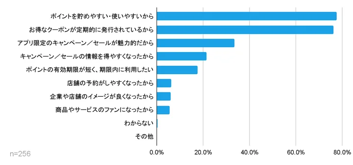 来店・購入頻度が増えた理由（複数回答）