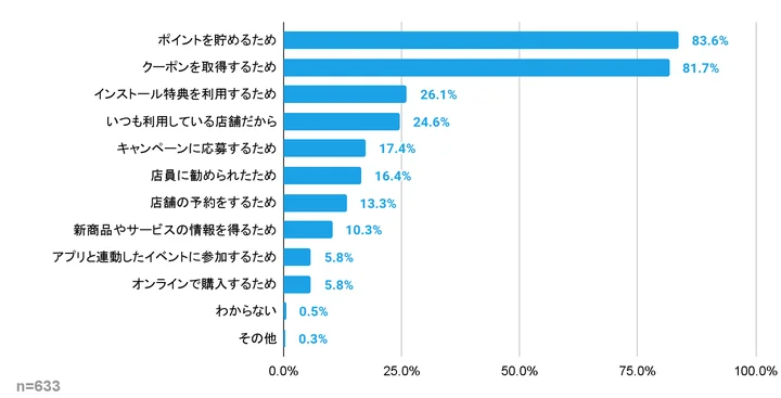 店舗アプリをインストールした理由・きっかけ（複数回答）