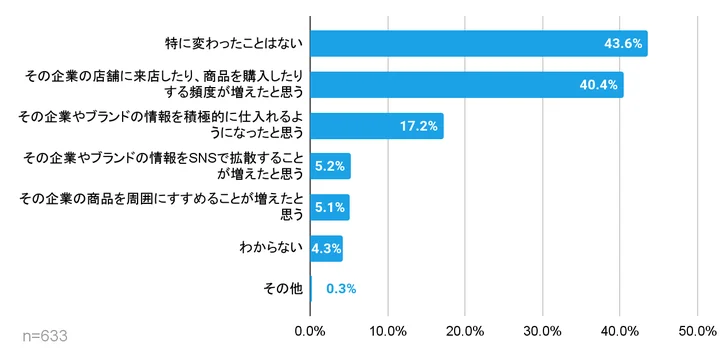 アプリインストール後、店舗への来店や購入頻度が増えたと回答した人は40.4％