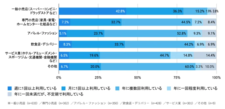 店舗アプリの利用頻度は「週1回以上」が42.8％と、他業種のアプリと比較すると最多