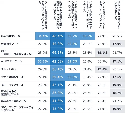 マーケティングツールを運用するうえでの課題