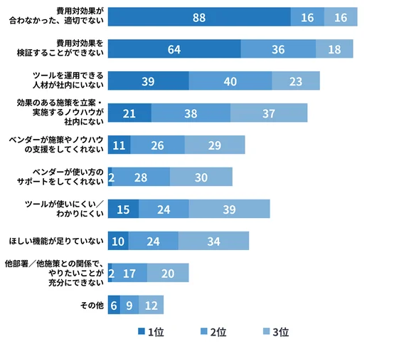 マーケティングツールの解約・乗り換え理由