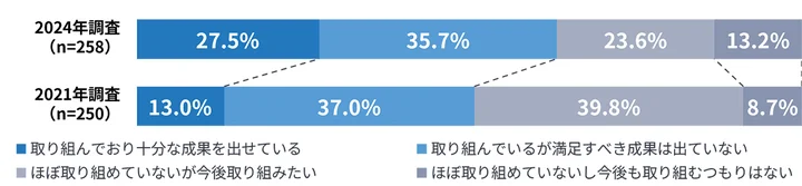 CRMの取り組み状況と成果（2024年・2021年比較）