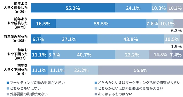 2023年の目標指標（売り上げなど）の成長度とマーケティングの関係