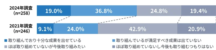 CROの取り組み状況と成果（2024年・2021年比較）