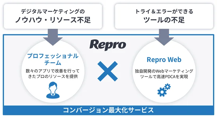 コンバージョン最大化サービスの概要