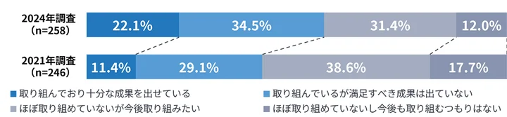 Webサイト速度向上の取り組み状況と成果（2024年・2021年比較）