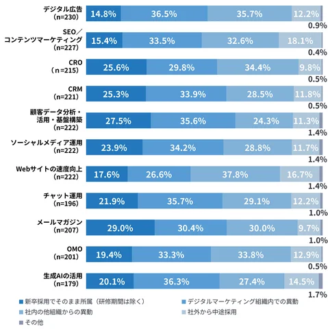 デジタルマーケティング実務の担当者の経歴