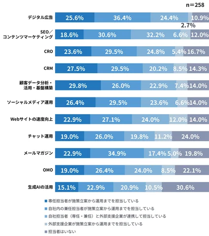 デジタルマーケティングの各領域における施策の運用実務の状況