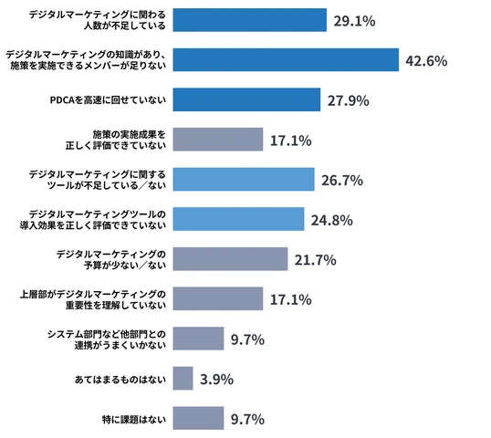 デジタルマーケティングにおける課題は「人材」と「ツール」