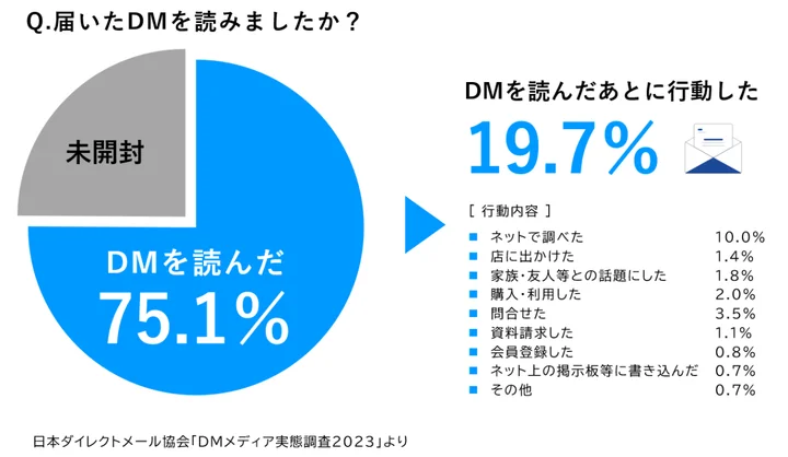 届いたDM読みましたか？