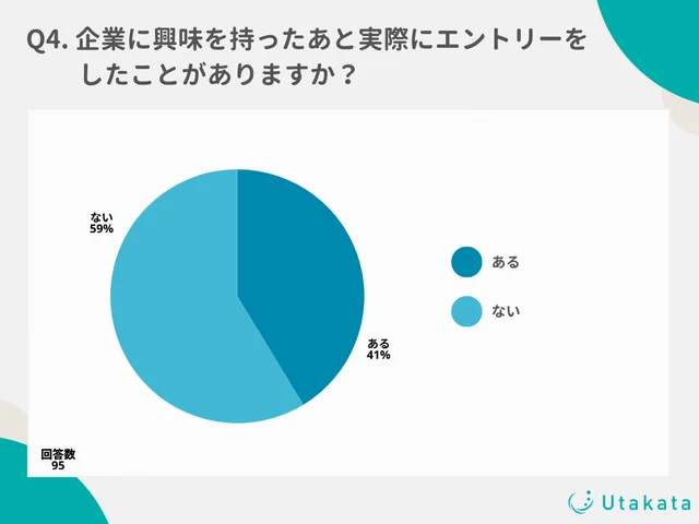 企業に興味を持ったあと実際にエントリーをしたことがありますか？