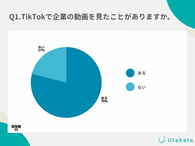 TikTokで企業の動画を見たことがありますか。