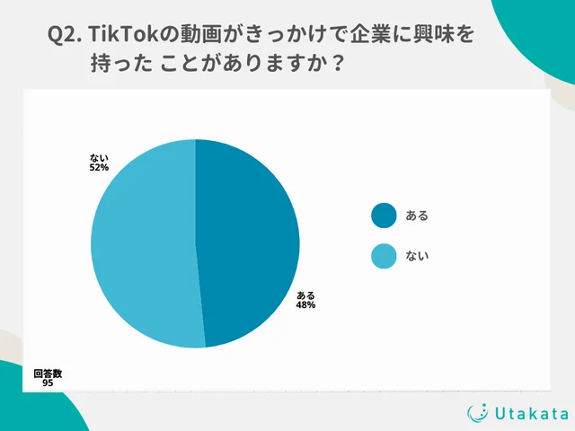 TikTokの動画がきっかけで企業に興味を持ったことがありますか？