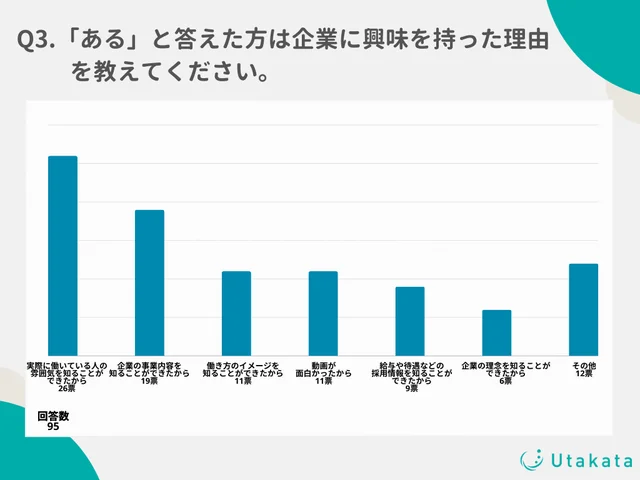 『動画きっかけで企業に興味を持ったことがある』と答えた方は企業に興味を持った理由を教えてください。