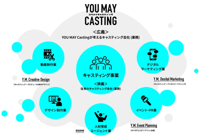 お客様の“やりたいこと”とキャスティングを融合させるYOU MAY Castingのメソッド