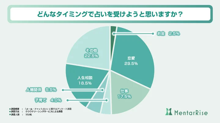 どんなタイミングで占いを受けようと思いますか？