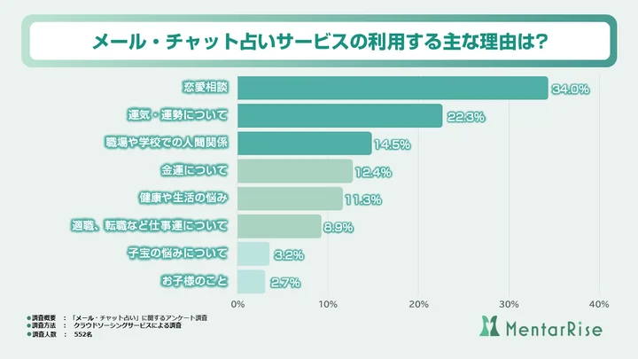 メール・チャット占いサービスの利用する主な理由は何ですか? 