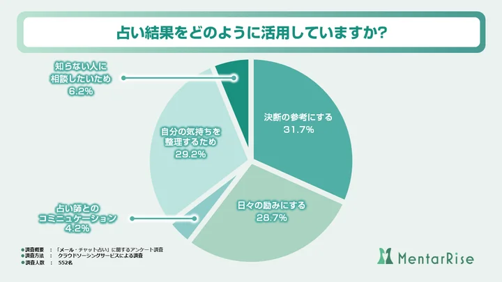 占い結果をどのように活用していますか? 