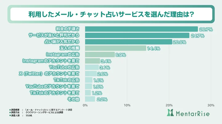 利用したメール・チャット占いサービスを選んだ理由は何ですか? 