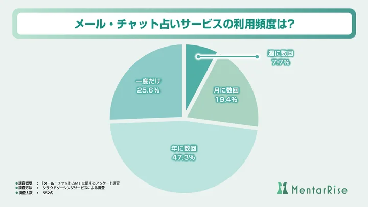 メール・チャット占いサービスの利用頻度はどれくらいですか？