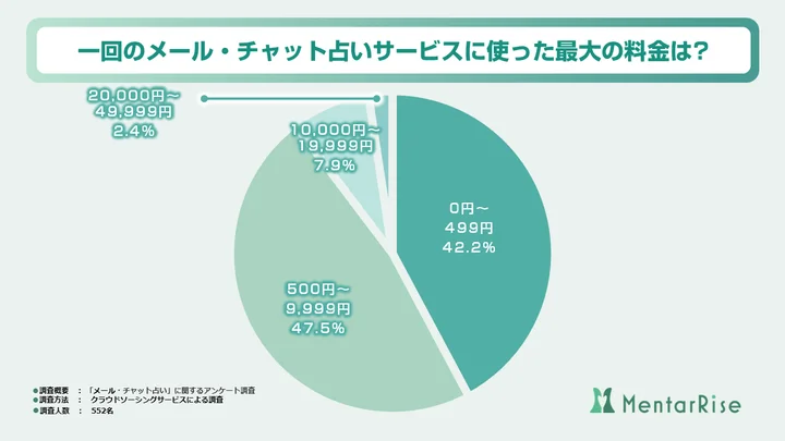 一回のメール・チャット占いサービスに使った最大の料金はいくらですか?