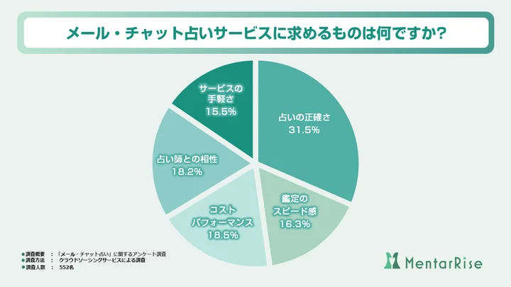 メール・チャット占いサービスに求めるものは何ですか? 