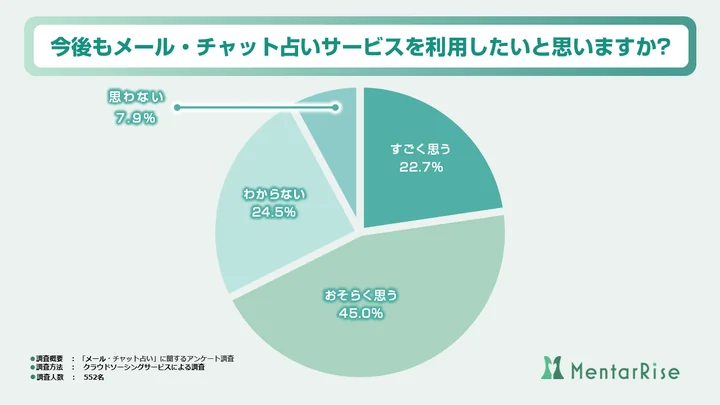 今後もメール・チャット占いサービスを利用したいと思いますか? 