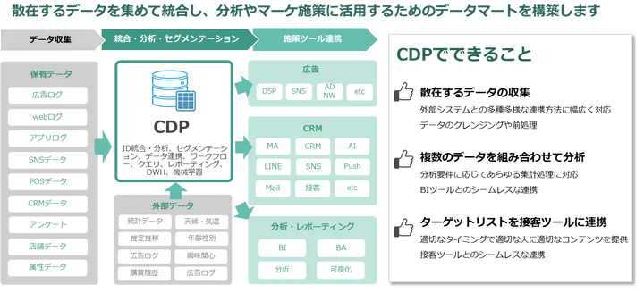 散在するデータを集めて統合し、分析やマーケ施策に活用するためのデータマートを構築