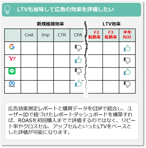 LTV（顧客生涯価値）も加味して広告の効果を評価したい