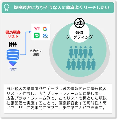 有料顧客になりそうな人に効率よくリーチしたい