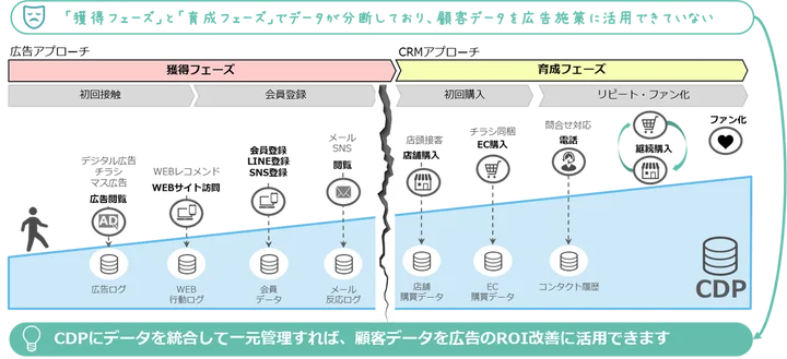 CDPの初期導入における費用と工数を削減し、早期に施策活用を実現