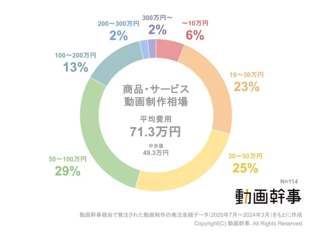 商品・サービス紹介動画制作の平均相場は71.3万円（中央値は49.3万円）