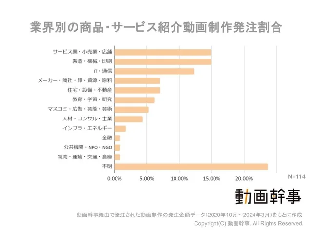 最も発注している業界は「サービス業・小売業・店舗」「製造・機械・印刷」で14.91%