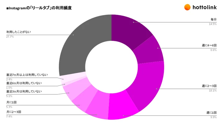 リールタブの利用頻度は「週に1回以上」が約51%