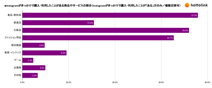 Instagramがきっかけで購入・利用したことがある商品やサービスの割合（Instagramがきっかけで購入・利用したことが「ある」方のみ／複数回答可）