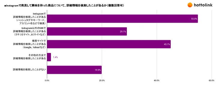 Instagramで発見して興味を持った商品について、詳細情報を検索したことがあるか（複数回答可）