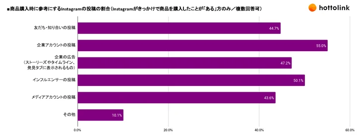 商品購入時に参考にするInstagramの投稿の割合（Instagramがきっかけで商品を購入したことが「ある」方のみ／複数回答可）