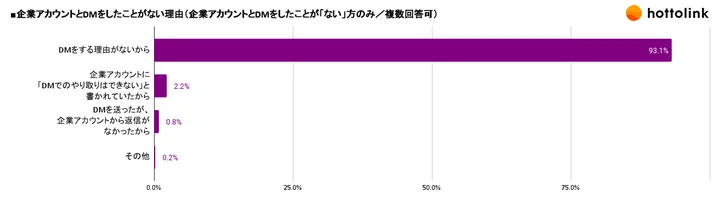 企業アカウントとDMしたことがない理由（企業アカウントとDMしたことが「ない」方のみ／複数回答可）