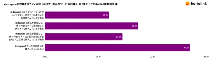 Instagramの投稿を見たことがきっかけで、商品やサービスを購入・利用したことがあるか（複数回答可）