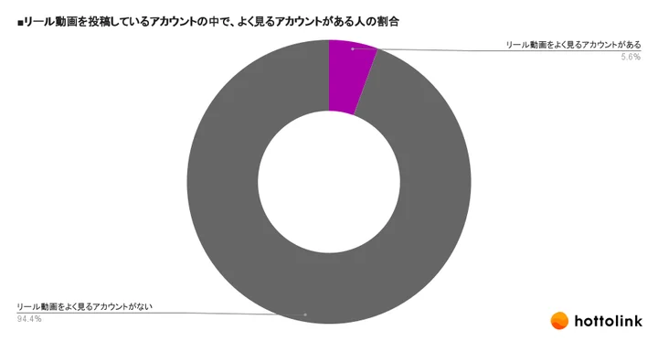 リール動画を投稿しているアカウントの中で、よく見るアカウントがある人の割合