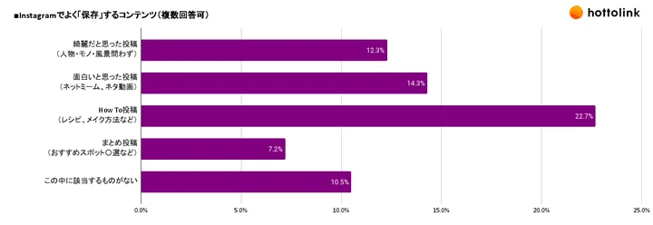 Instagramでよく「保存」するコンテンツ（複数回答可）