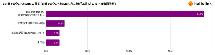 企業アカウントとのDMの目的（企業アカウントとDMしたことが「ある」方のみ／複数回答可）