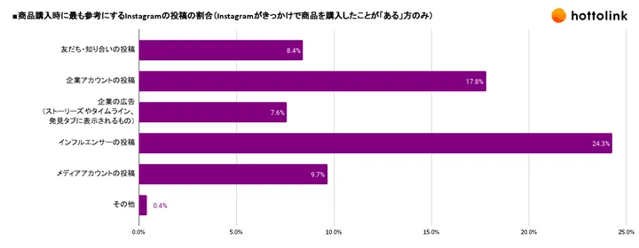 商品購入時に最も参考にするInstagramの投稿の割合（Instagramがきっかけで商品を購入したことが「ある」方のみ）