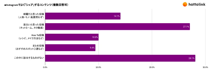 Instagramでよく「シェア」するコンテンツ（複数回答可）