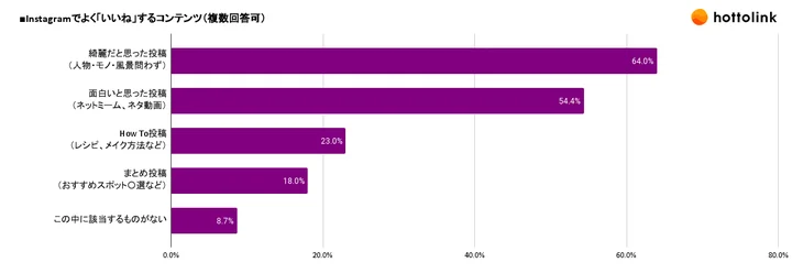 Instagramでよく「いいね」するコンテンツ（複数回答可）