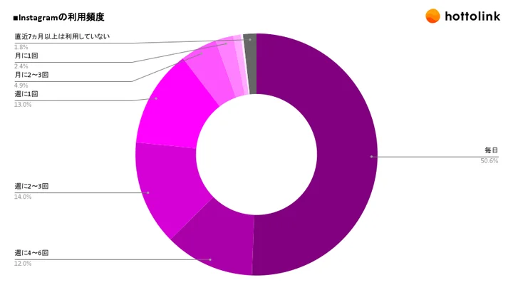 Instagramの利用頻度は「毎日」が約51%で1位。