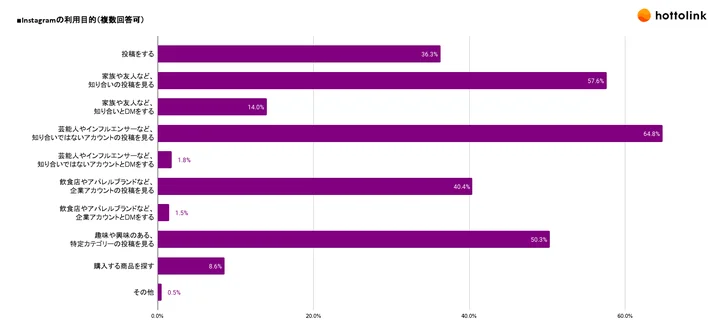 Instagramの利用目的（複数回答可）