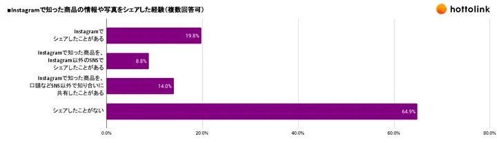 Instagramで知った商品の情報や写真をシェアした経験（複数回答可）