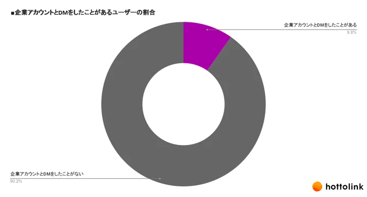 企業アカウントとDMをしたことがあるユーザーの割合